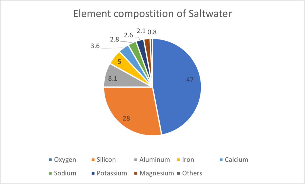 Element composition of saltwater.