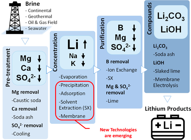 The different types of metals and the processes by which they are removed to obtain lithium carbonate as the end-product.