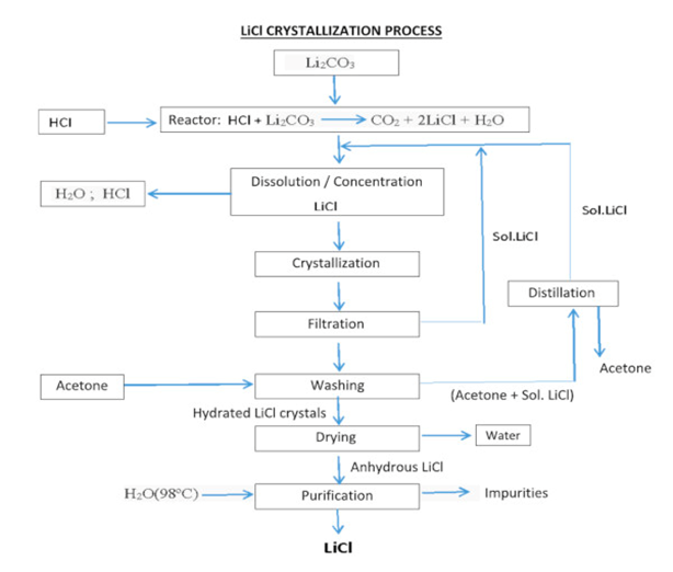Demonstration of a basic process flow chart for obtaining high purity LiCl solution.